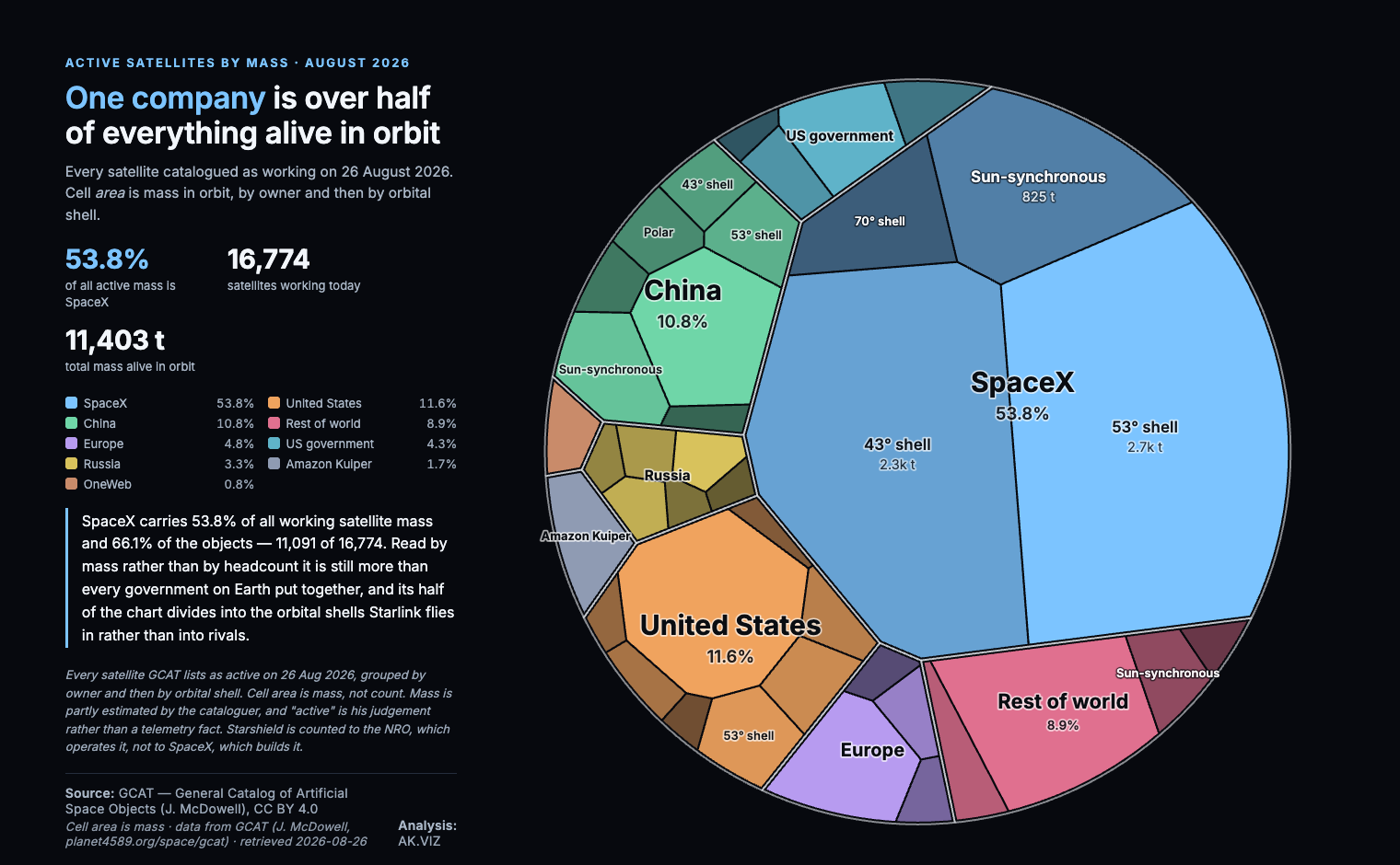 A Voronoi treemap of satellite mass: nine owners in organic cells, each subdivided into its orbital shells, SpaceX filling over half the circle