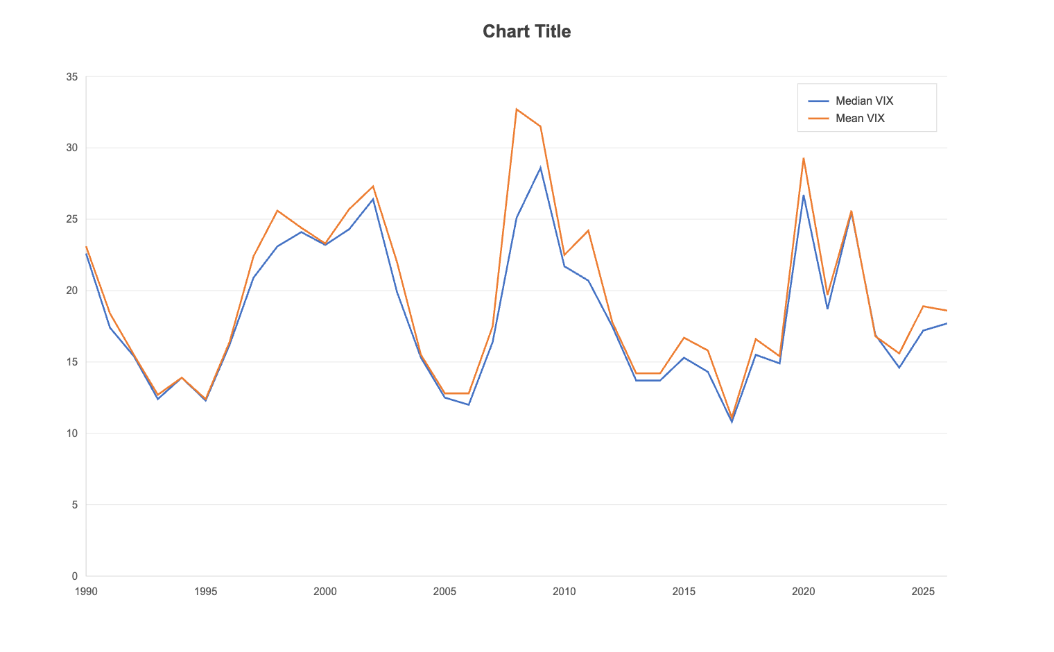 A default line chart of the yearly median and mean VIX from 1990 to 2026