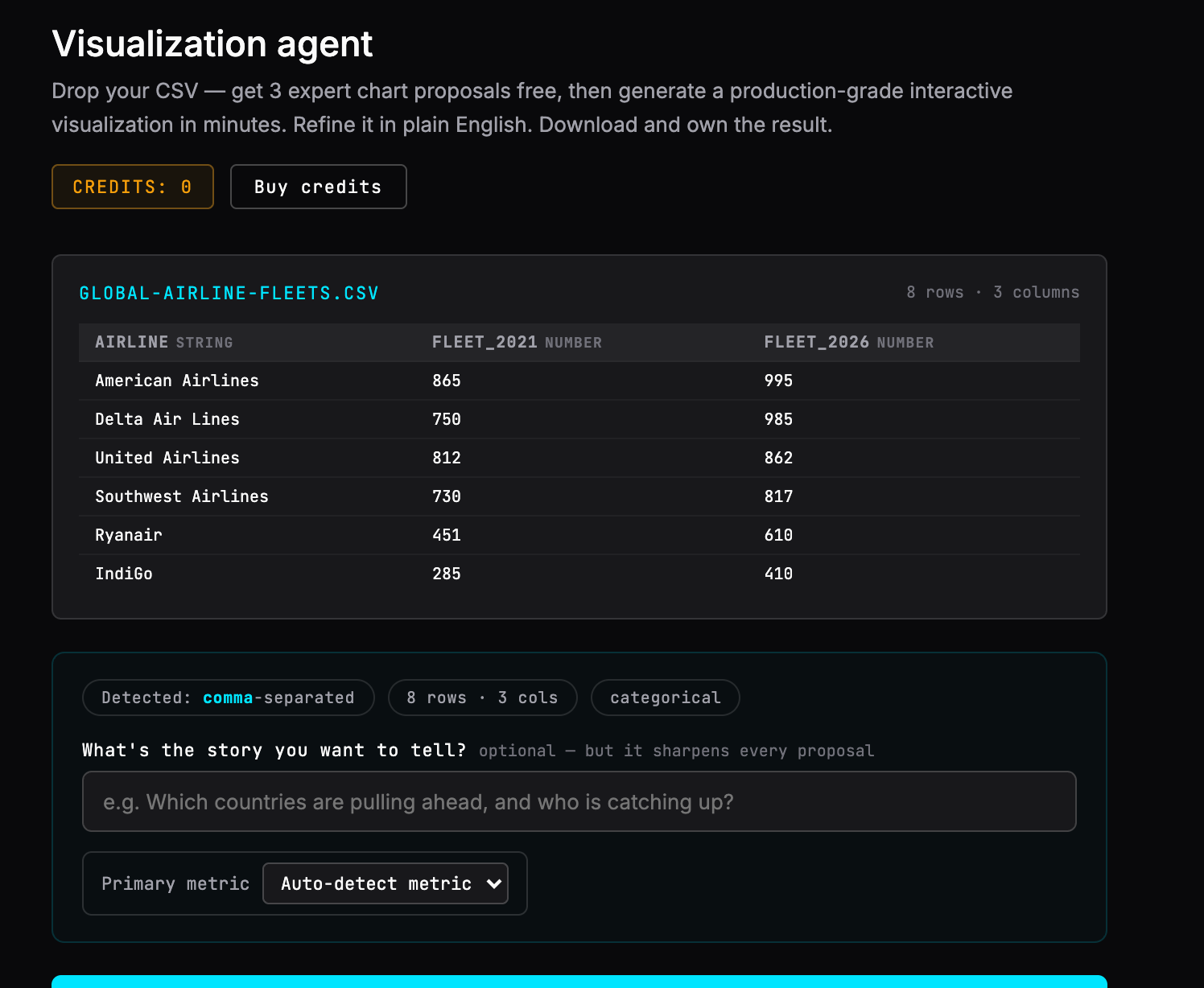 The agent showing the loaded sample: 8 rows, 3 columns, column types detected, and a prompt asking what story you want to tell
