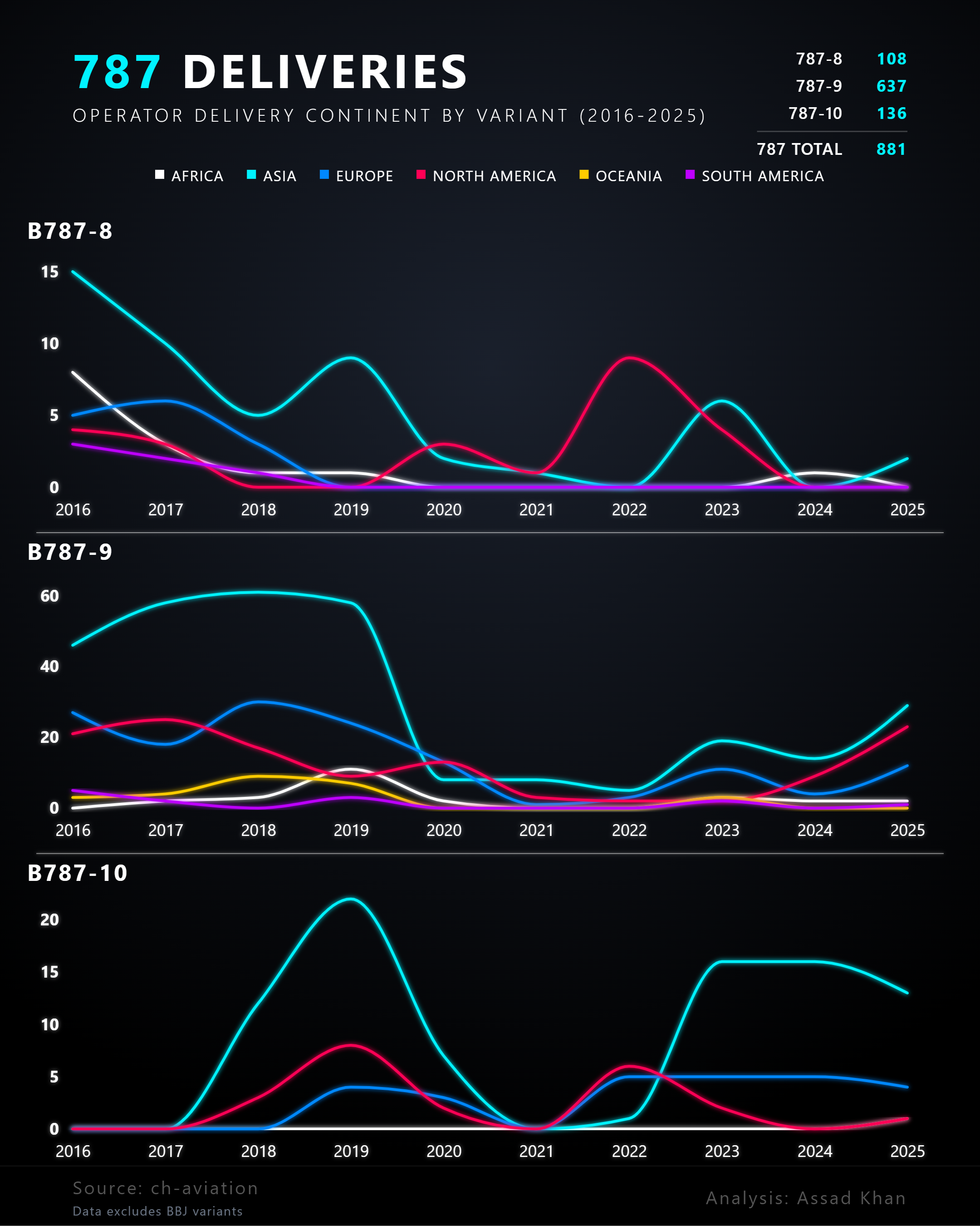 787 variant deliveries multi-panel line chart