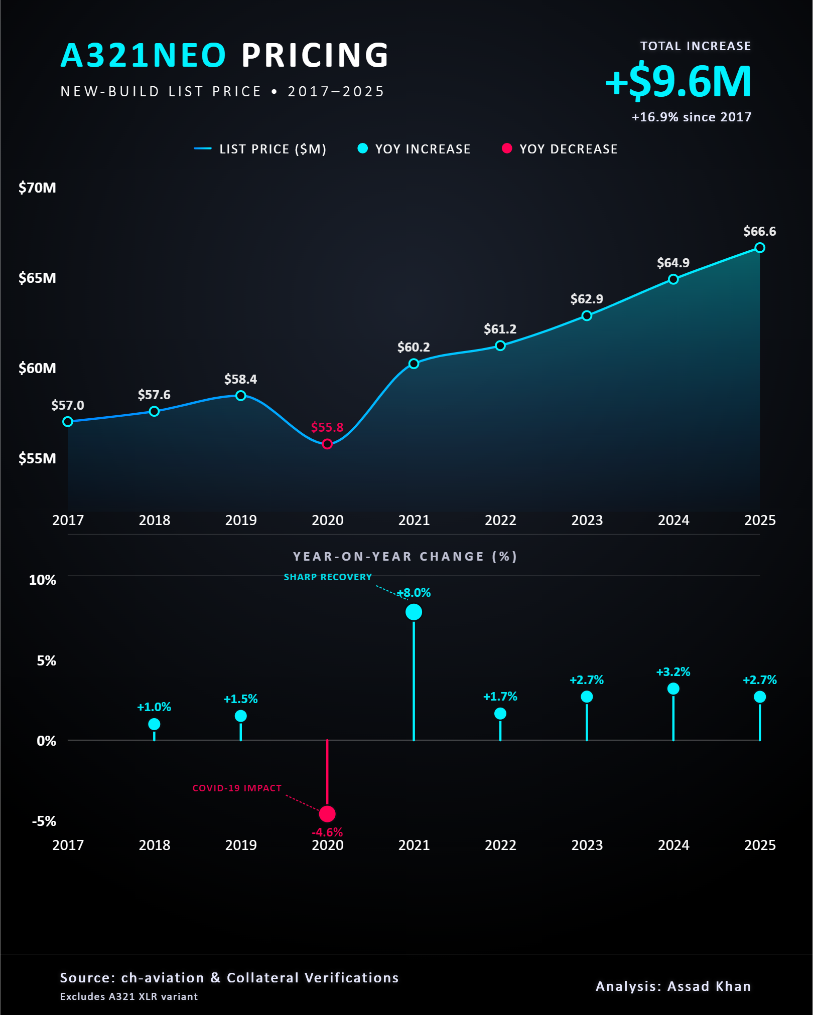 A321neo new-build pricing trend chart