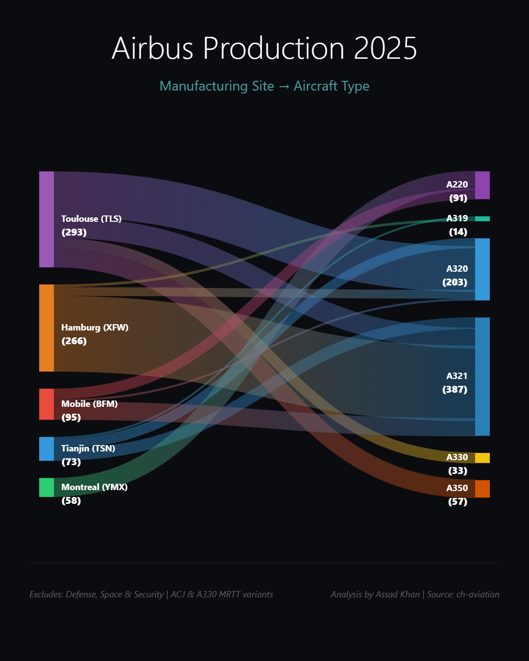 Airbus production flow sankey diagram