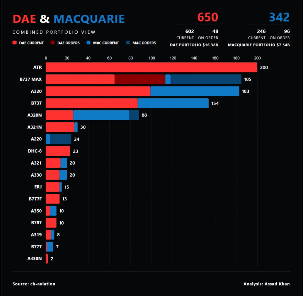 DAE and Macquarie fleet comparison butterfly chart