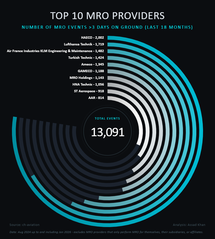 Top MRO providers radial arc HUD