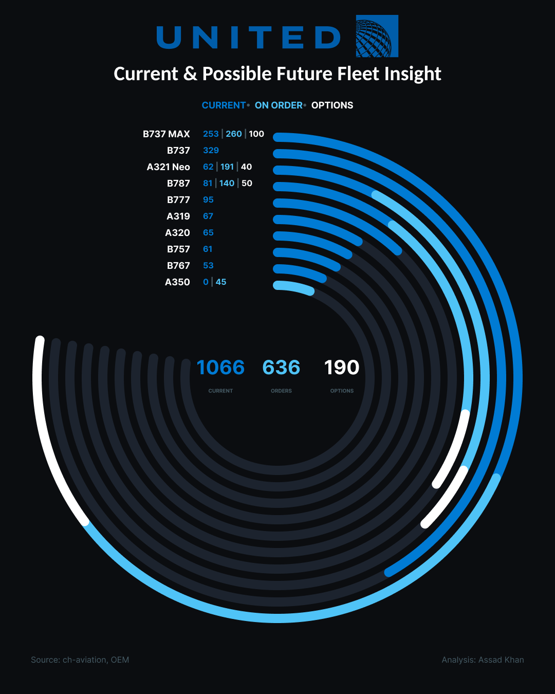 United Airlines fleet composition radial HUD